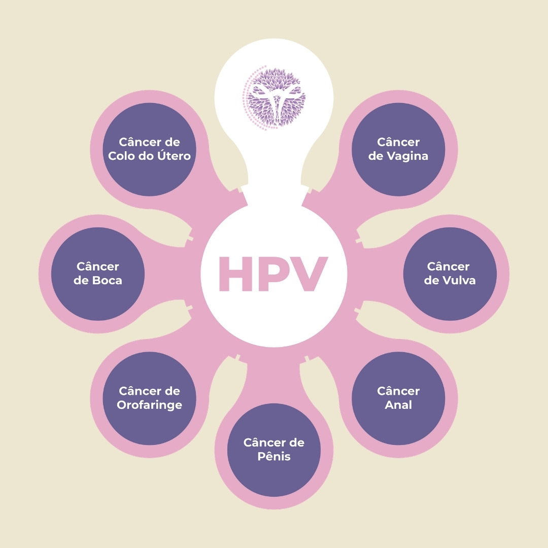 HPV: O Papilomavírus Humano